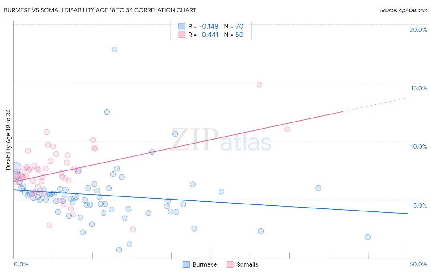 Burmese vs Somali Disability Age 18 to 34