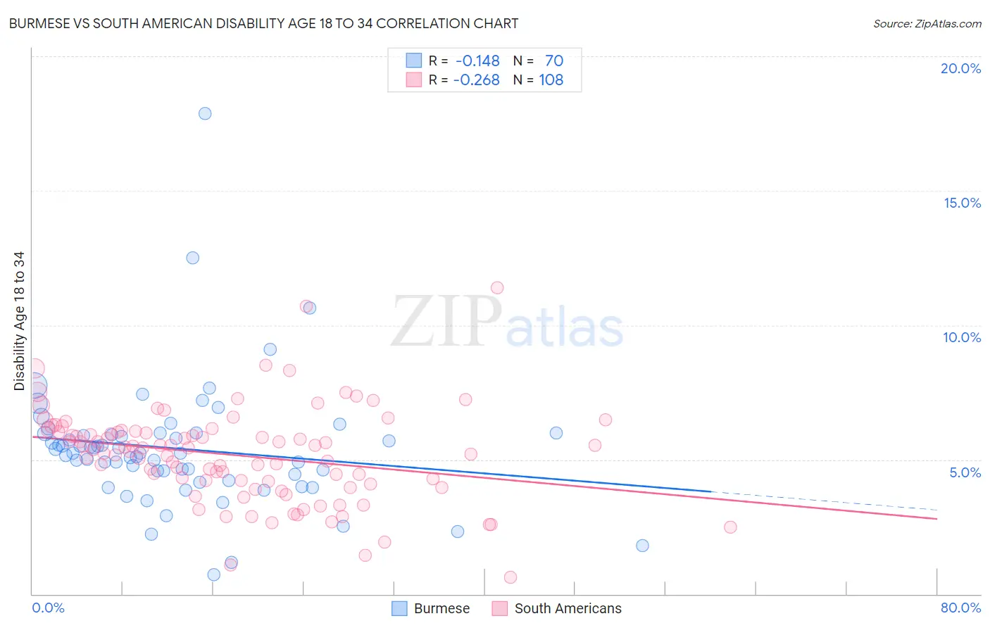 Burmese vs South American Disability Age 18 to 34