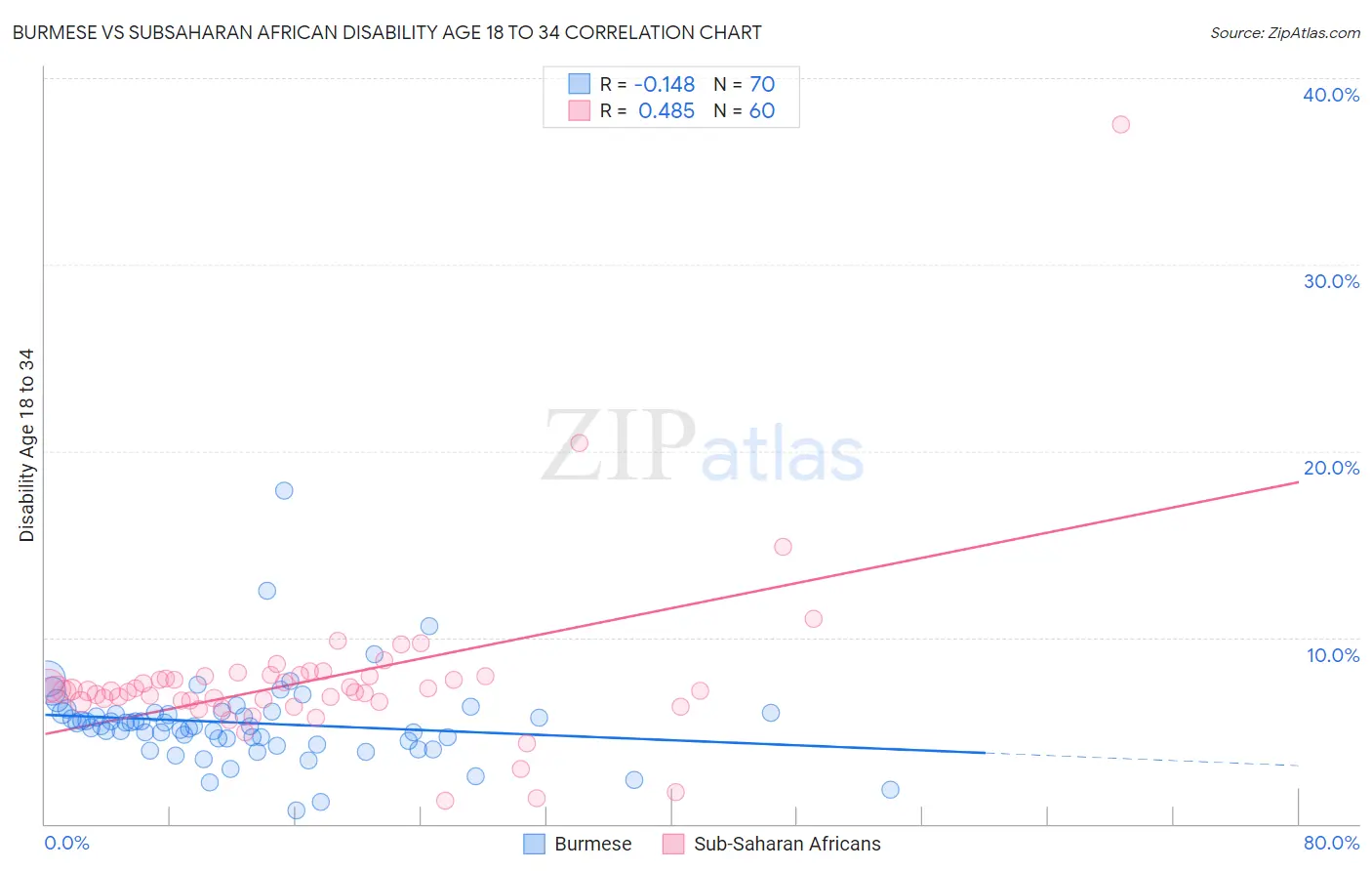 Burmese vs Subsaharan African Disability Age 18 to 34