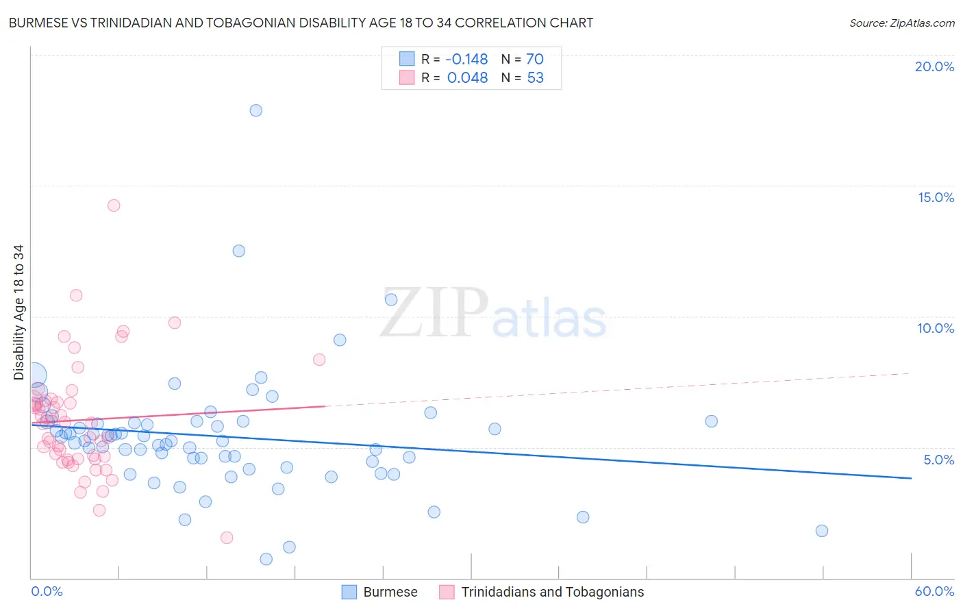 Burmese vs Trinidadian and Tobagonian Disability Age 18 to 34