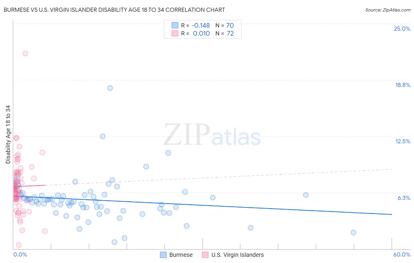 Burmese vs U.S. Virgin Islander Disability Age 18 to 34