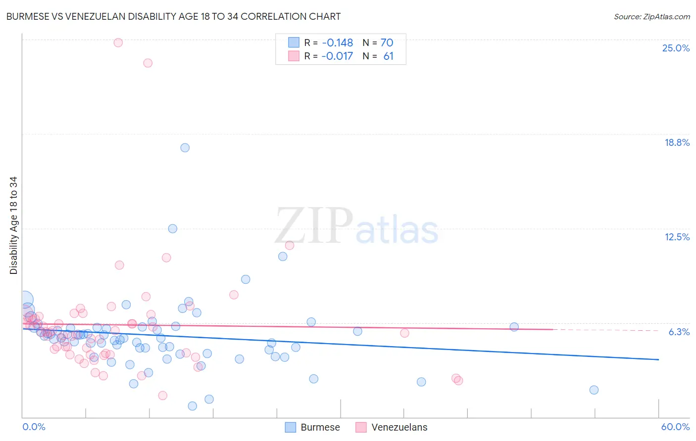 Burmese vs Venezuelan Disability Age 18 to 34