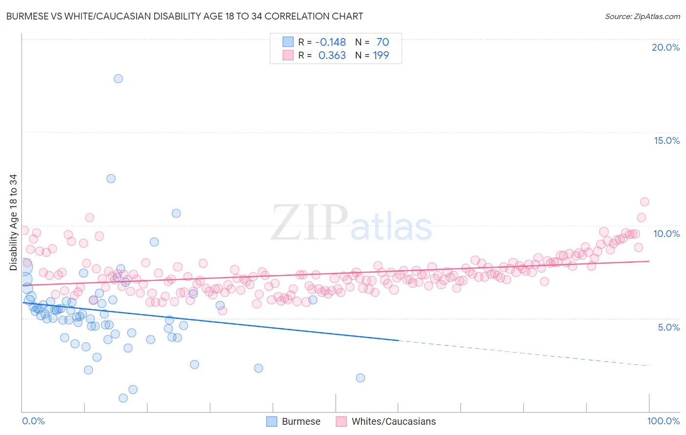 Burmese vs White/Caucasian Disability Age 18 to 34