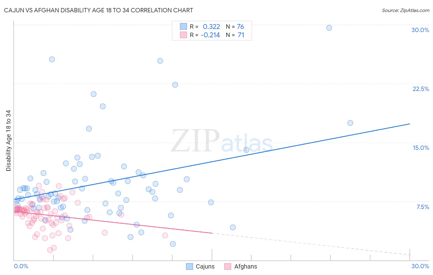 Cajun vs Afghan Disability Age 18 to 34