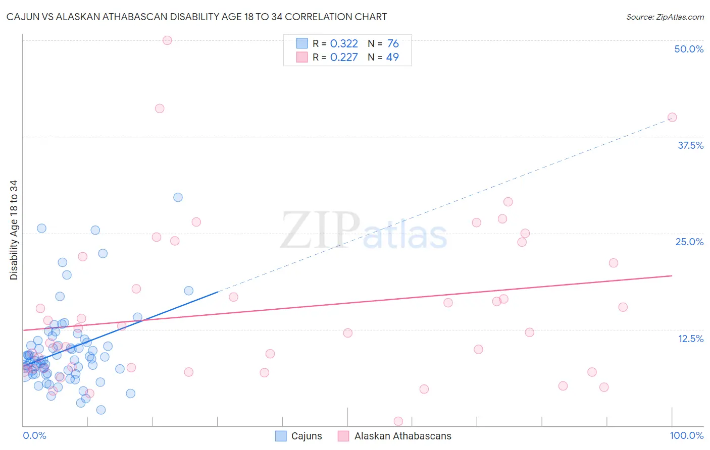 Cajun vs Alaskan Athabascan Disability Age 18 to 34