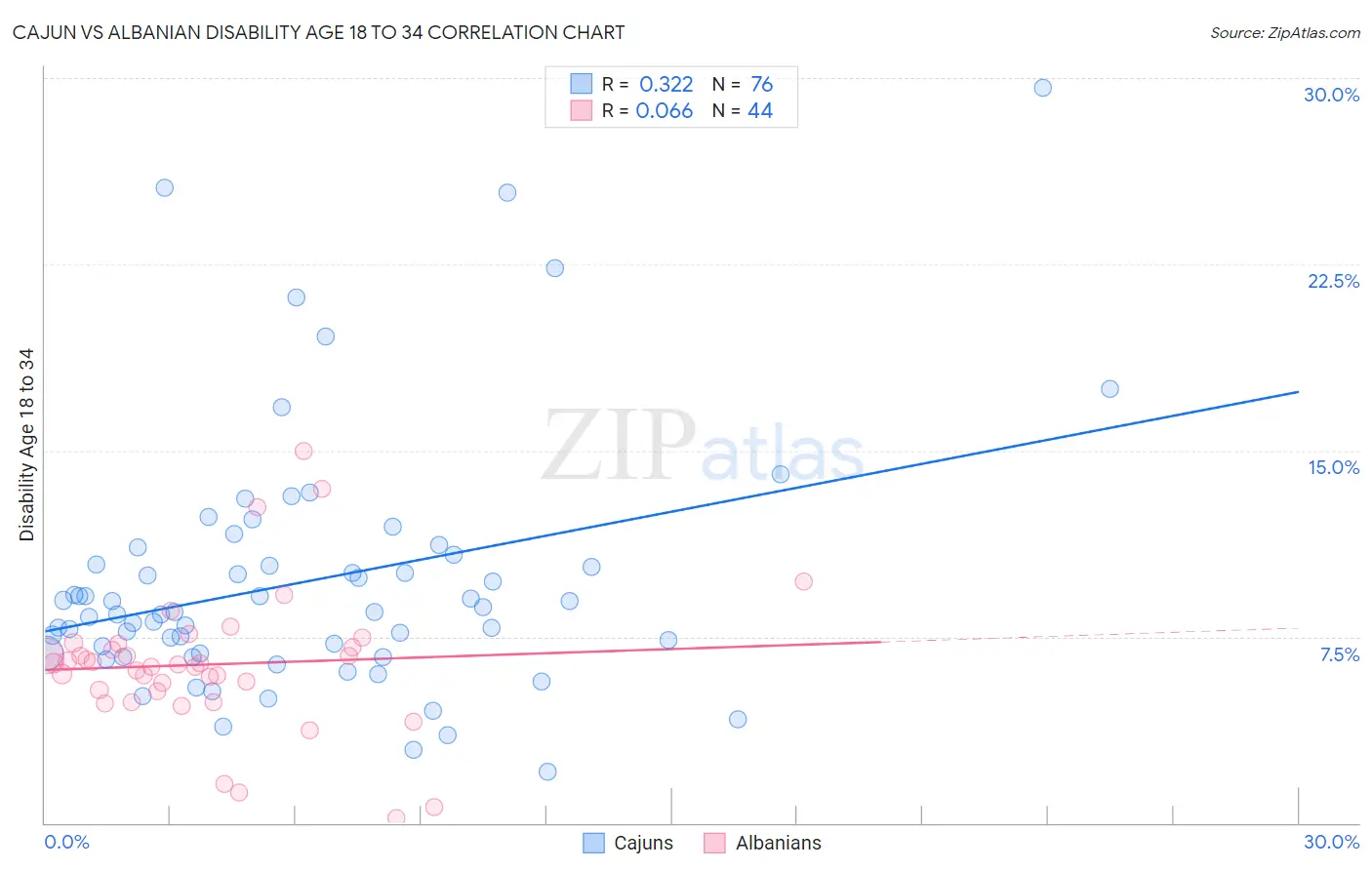 Cajun vs Albanian Disability Age 18 to 34