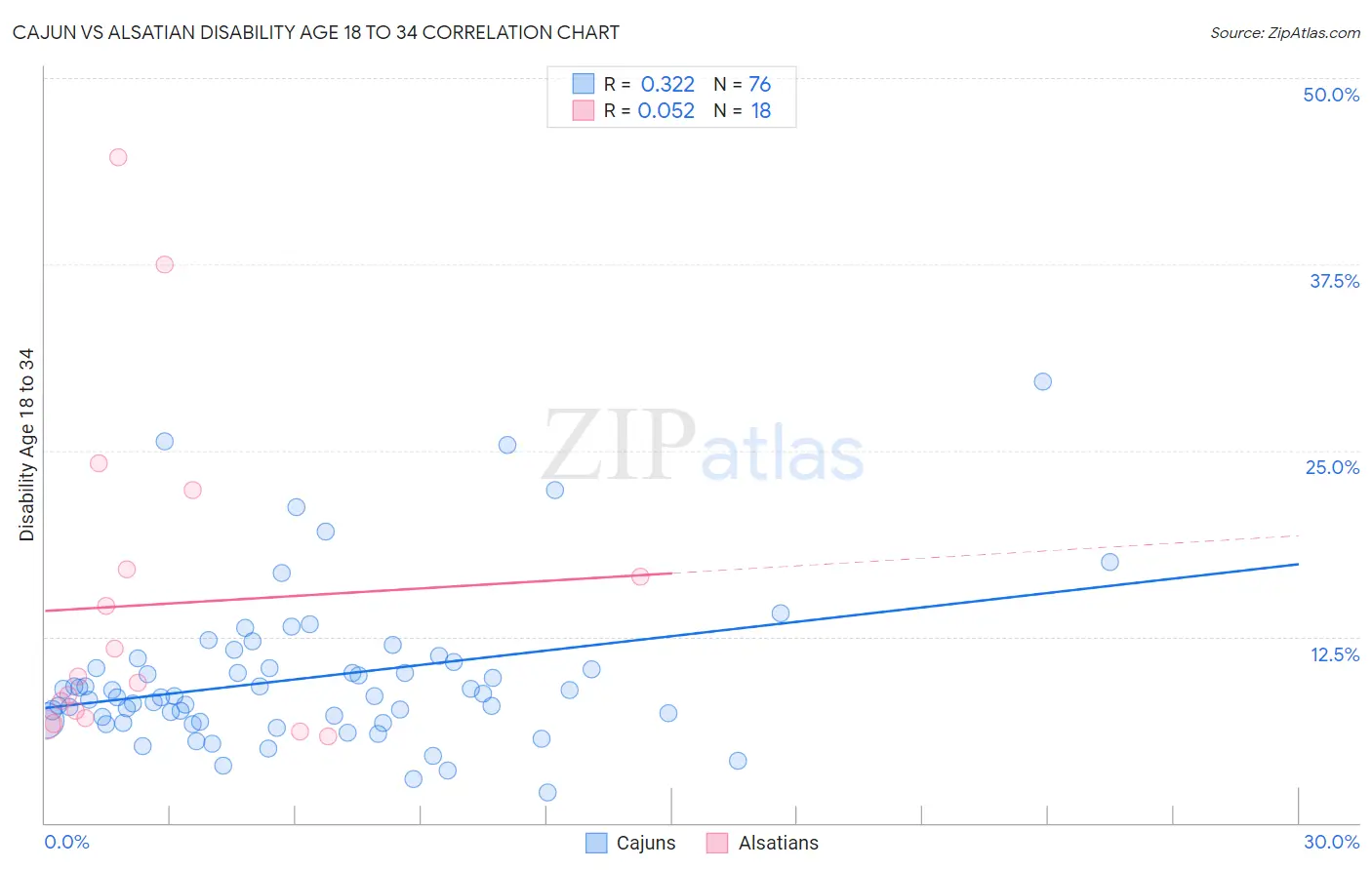 Cajun vs Alsatian Disability Age 18 to 34
