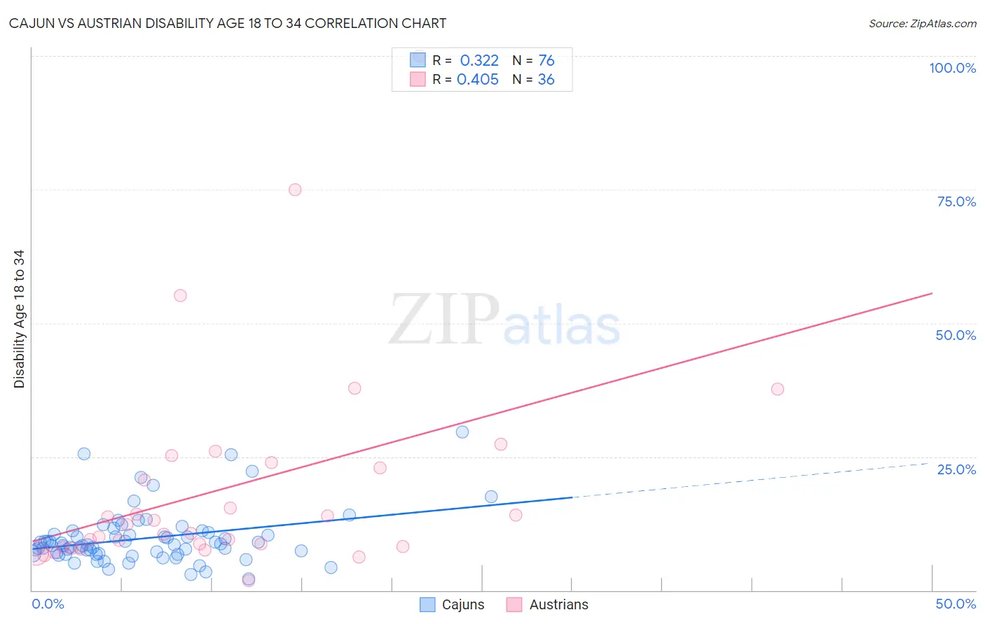 Cajun vs Austrian Disability Age 18 to 34
