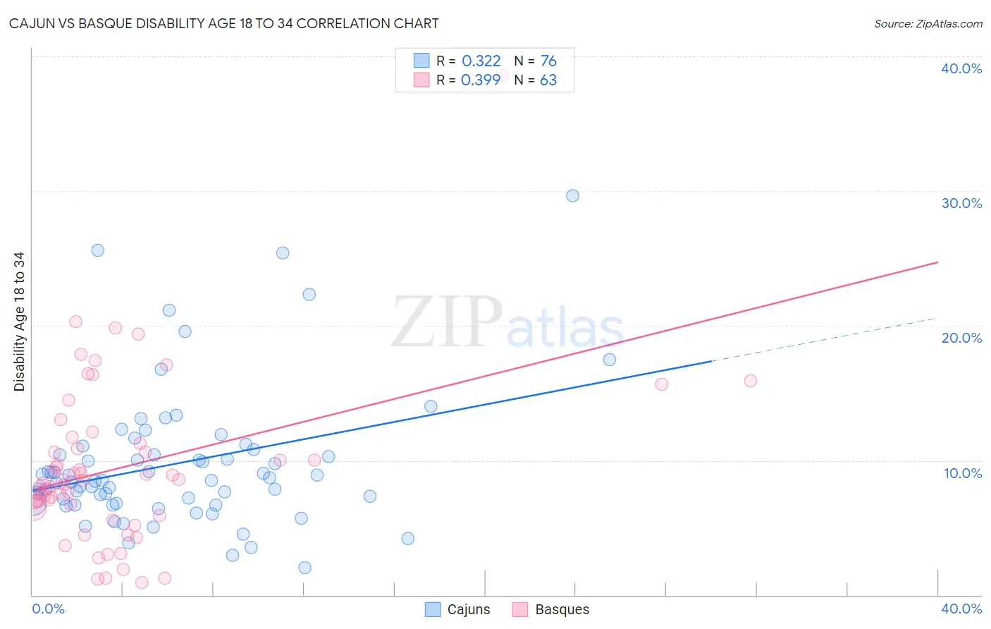 Cajun vs Basque Disability Age 18 to 34