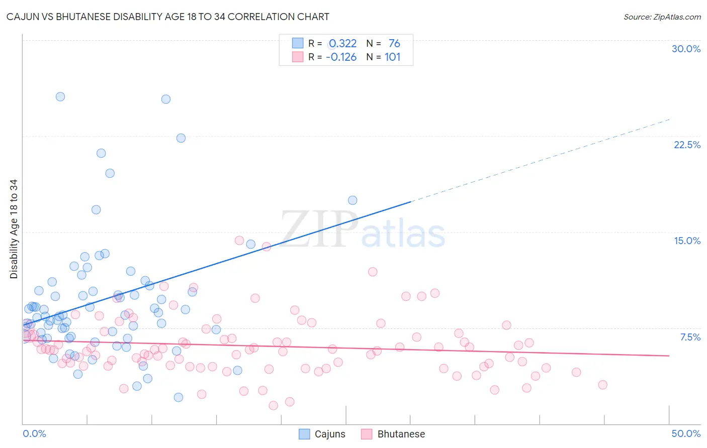 Cajun vs Bhutanese Disability Age 18 to 34