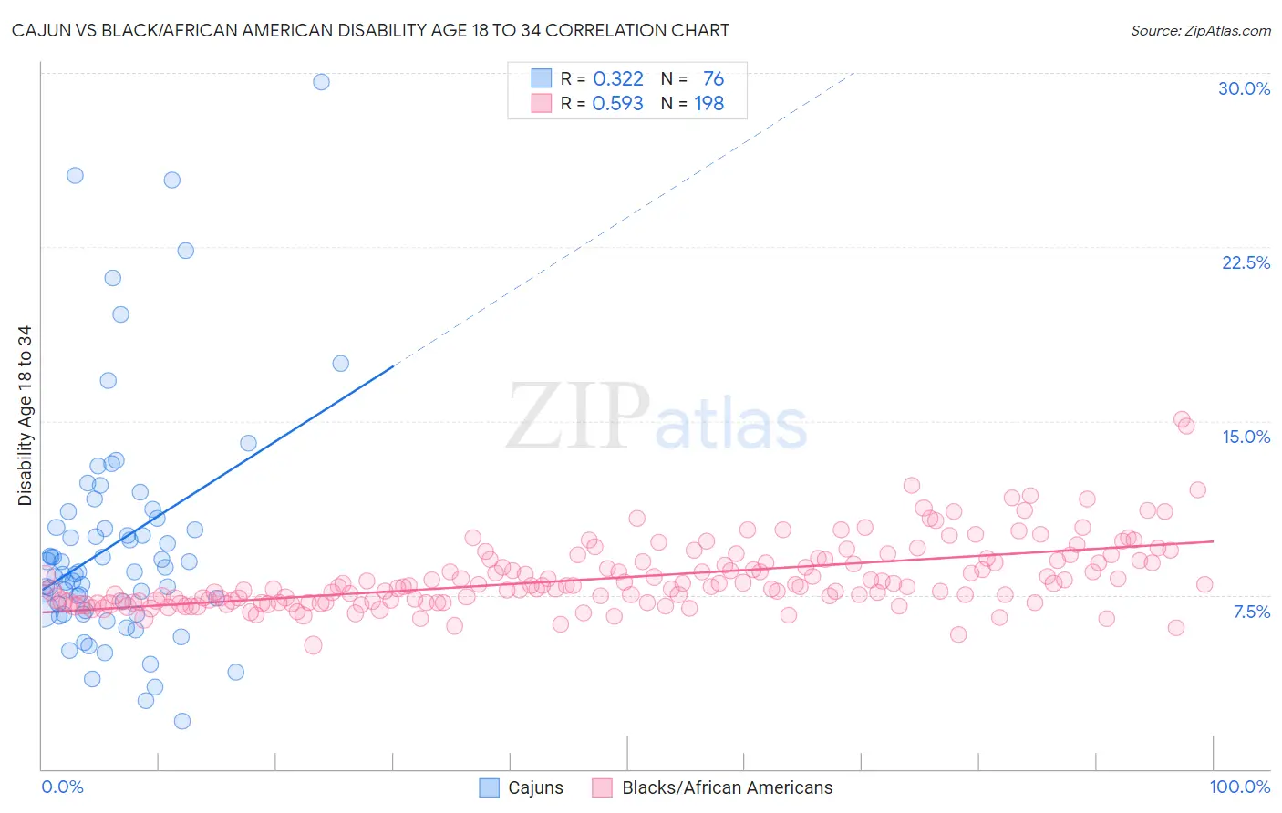 Cajun vs Black/African American Disability Age 18 to 34