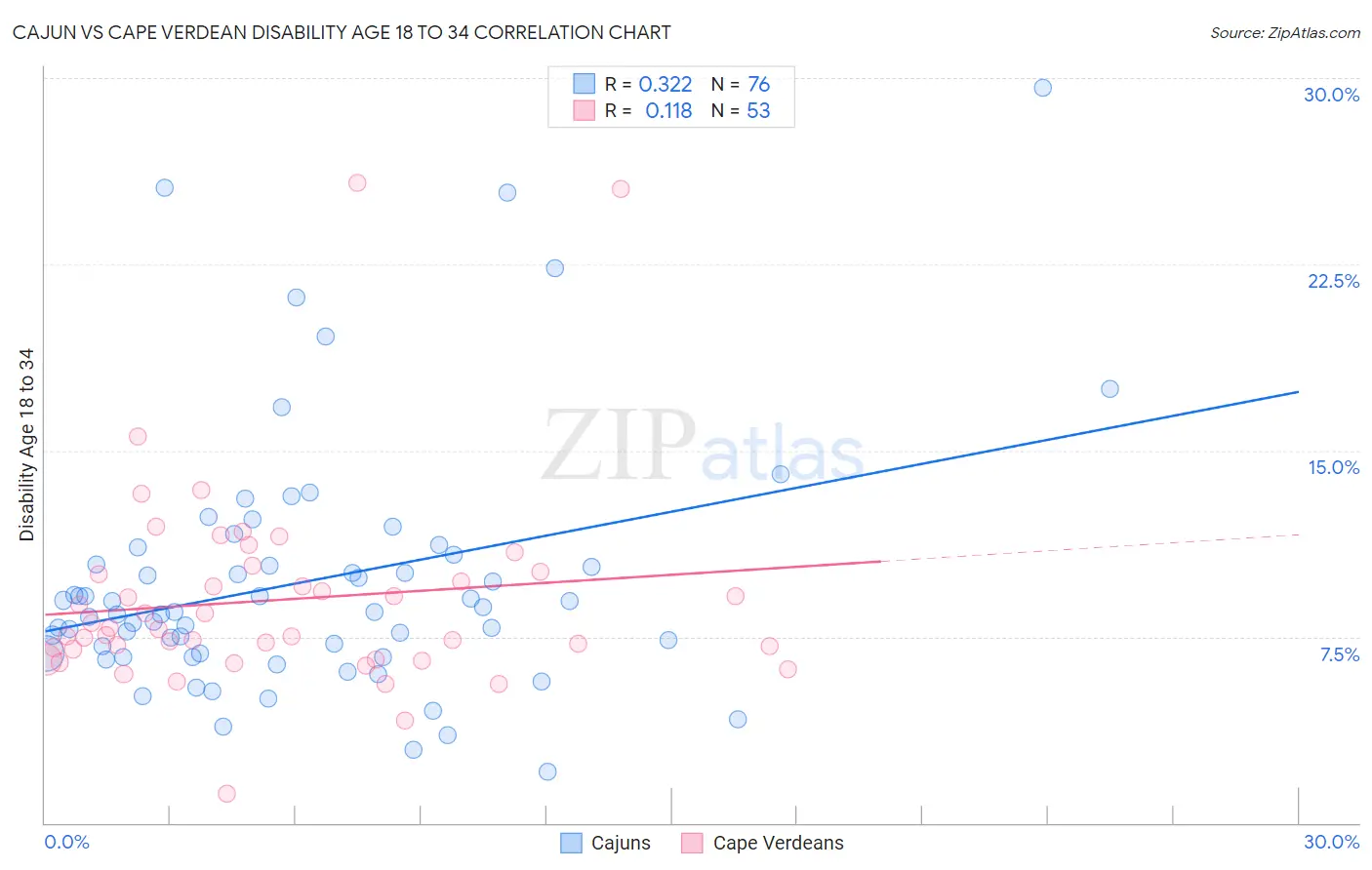 Cajun vs Cape Verdean Disability Age 18 to 34