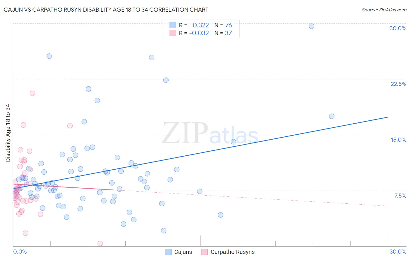 Cajun vs Carpatho Rusyn Disability Age 18 to 34