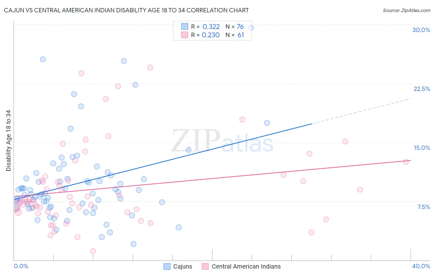 Cajun vs Central American Indian Disability Age 18 to 34