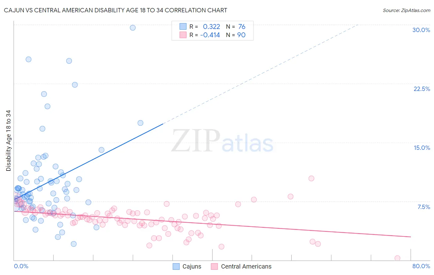 Cajun vs Central American Disability Age 18 to 34