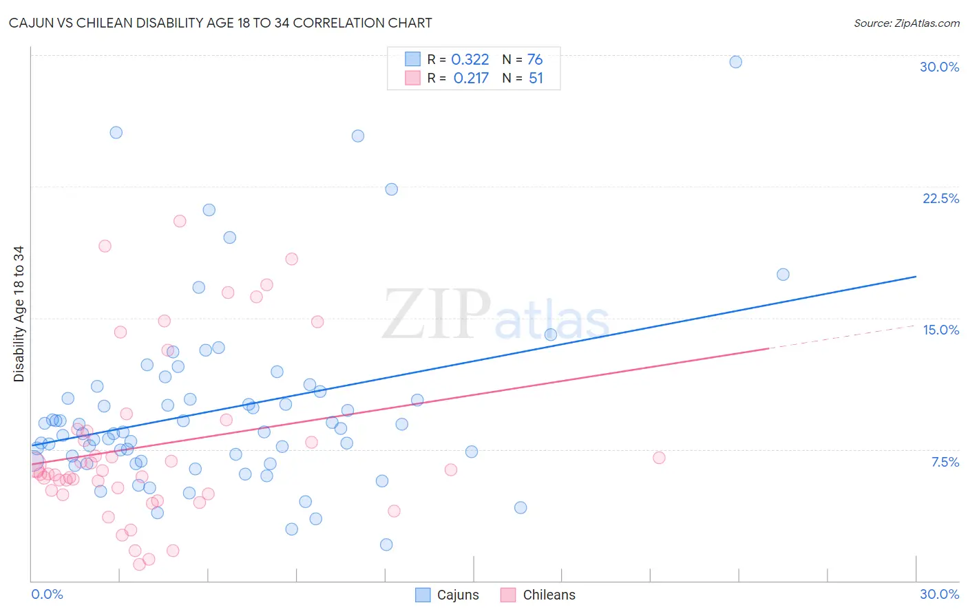 Cajun vs Chilean Disability Age 18 to 34