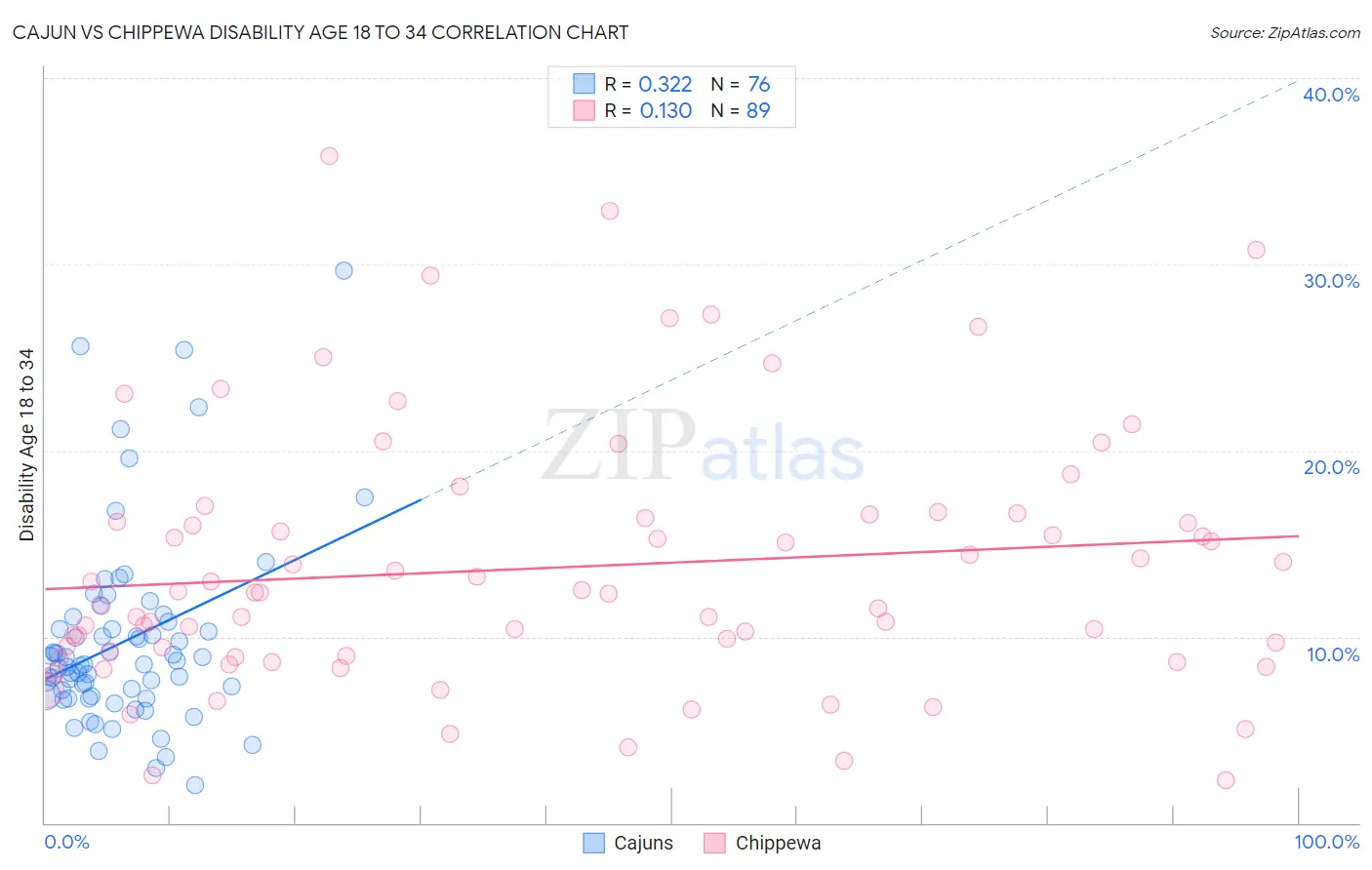 Cajun vs Chippewa Disability Age 18 to 34