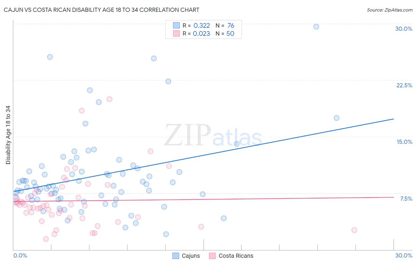 Cajun vs Costa Rican Disability Age 18 to 34