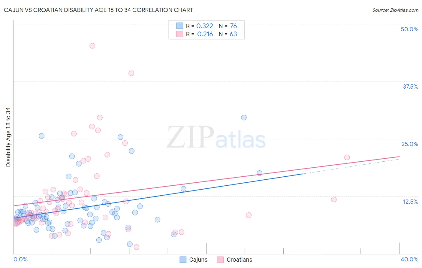 Cajun vs Croatian Disability Age 18 to 34