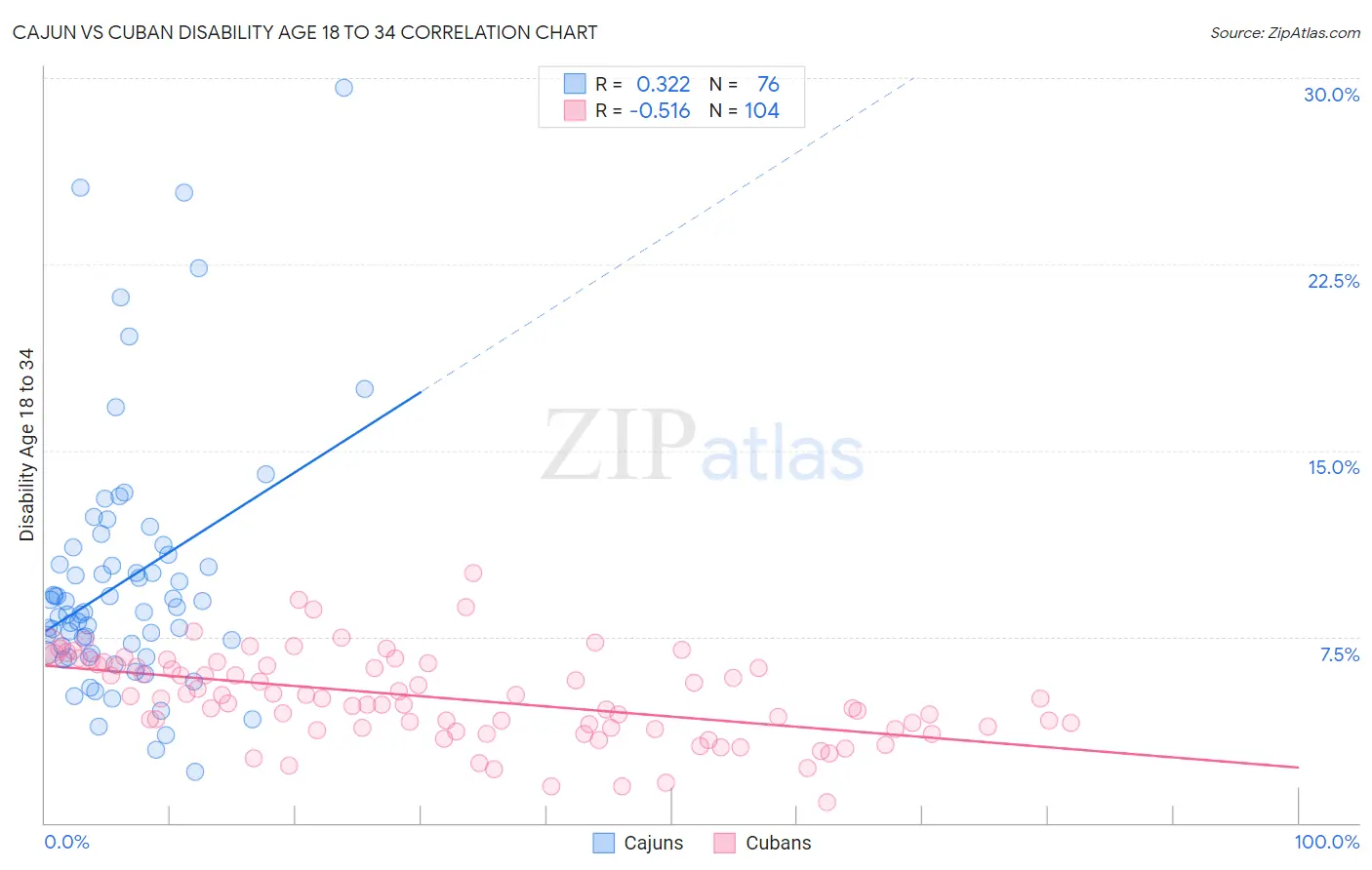 Cajun vs Cuban Disability Age 18 to 34