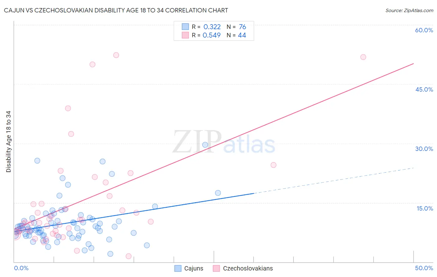 Cajun vs Czechoslovakian Disability Age 18 to 34
