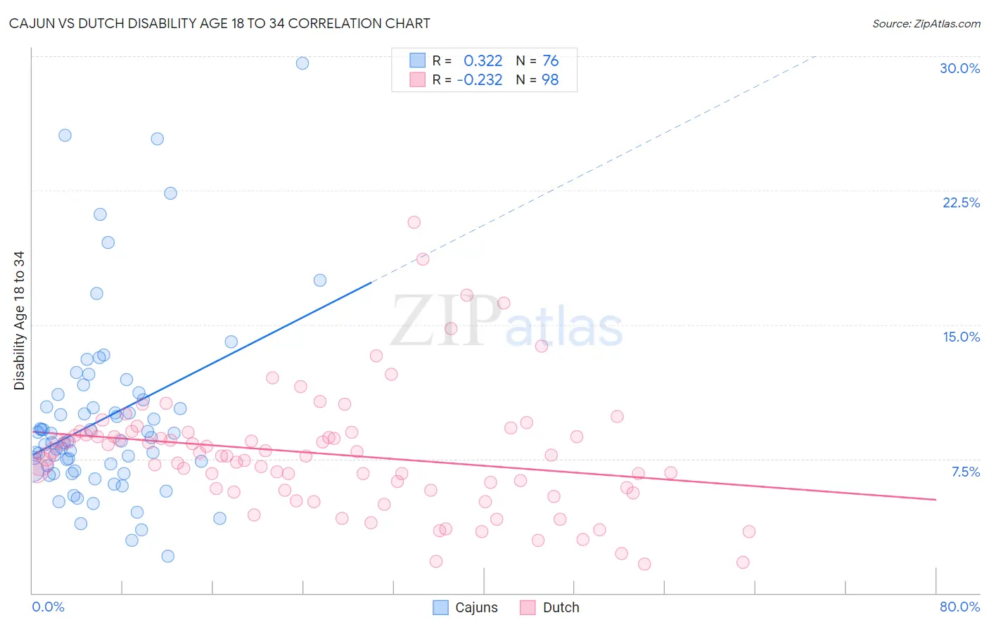 Cajun vs Dutch Disability Age 18 to 34
