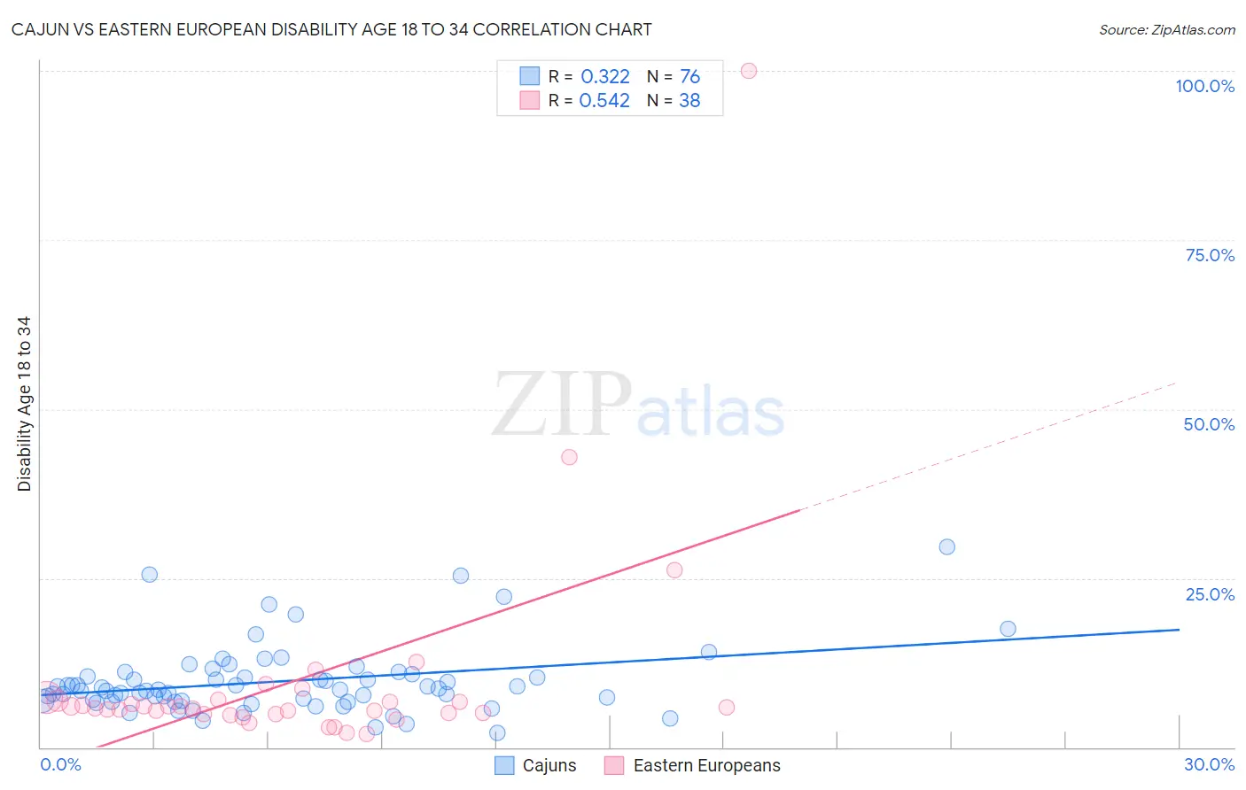 Cajun vs Eastern European Disability Age 18 to 34