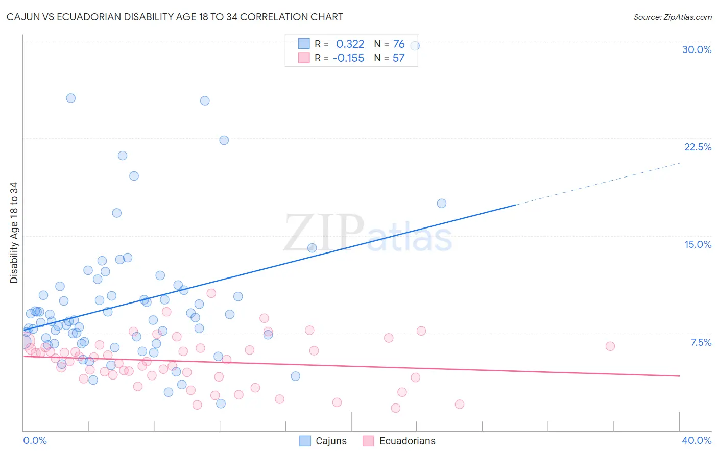 Cajun vs Ecuadorian Disability Age 18 to 34