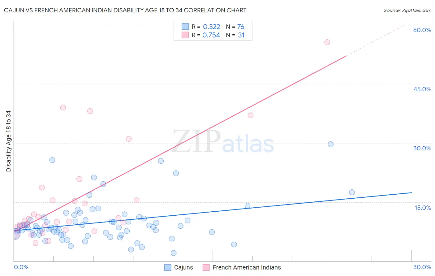 Cajun vs French American Indian Disability Age 18 to 34