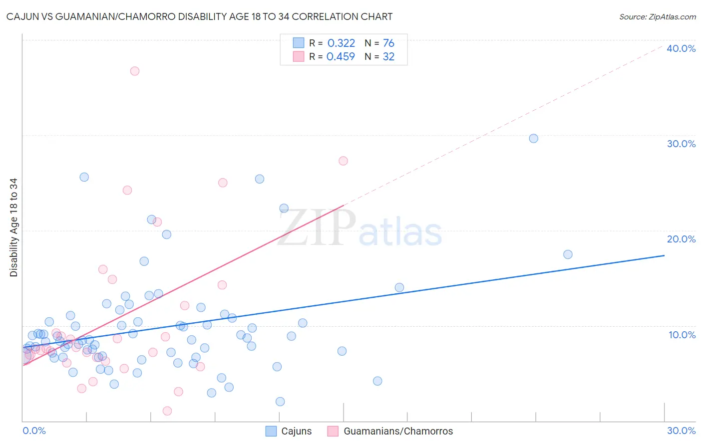 Cajun vs Guamanian/Chamorro Disability Age 18 to 34