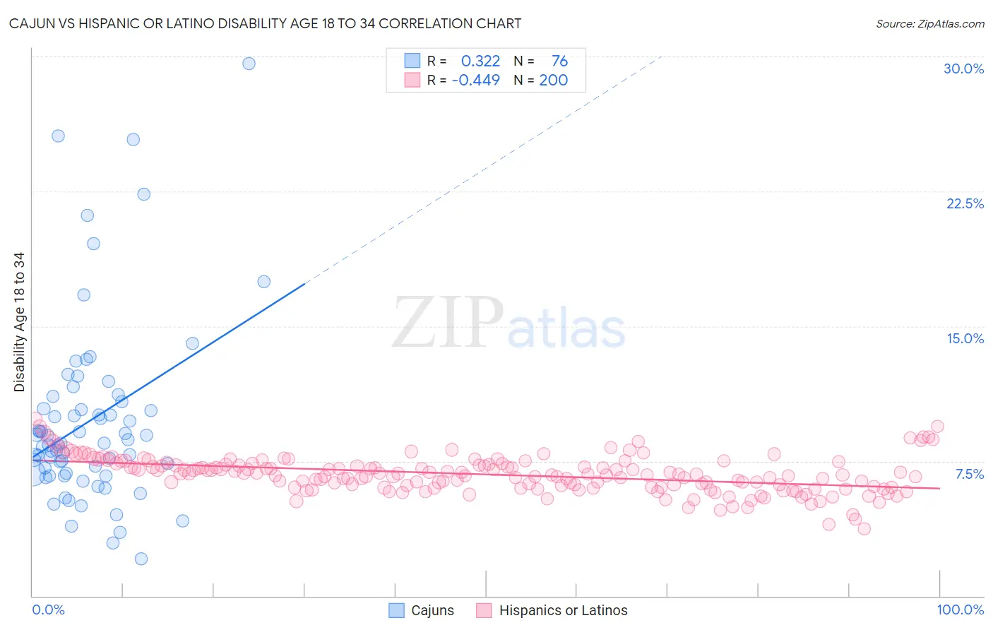 Cajun vs Hispanic or Latino Disability Age 18 to 34