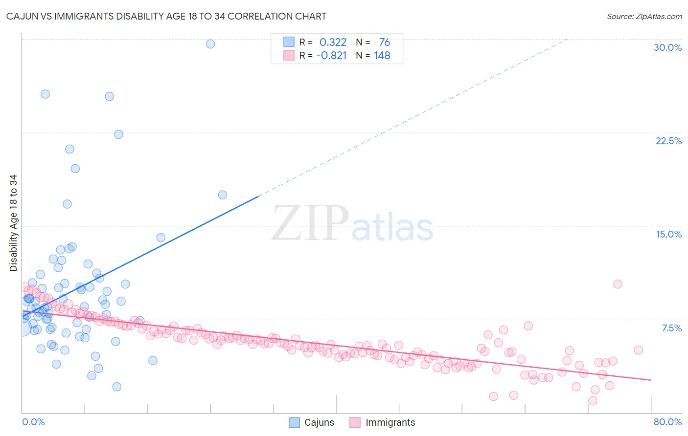 Cajun vs Immigrants Disability Age 18 to 34