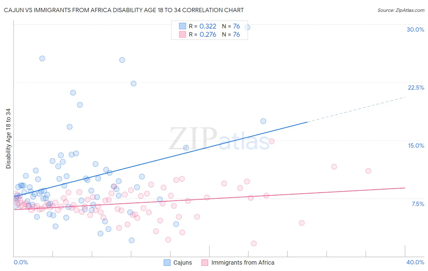 Cajun vs Immigrants from Africa Disability Age 18 to 34