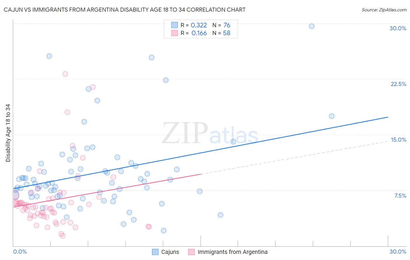 Cajun vs Immigrants from Argentina Disability Age 18 to 34