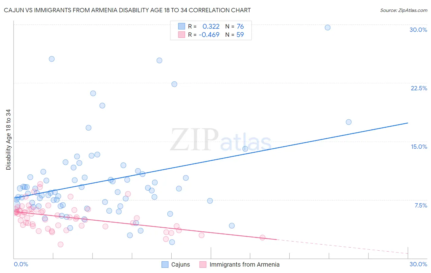 Cajun vs Immigrants from Armenia Disability Age 18 to 34