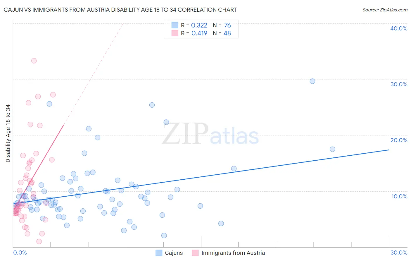 Cajun vs Immigrants from Austria Disability Age 18 to 34
