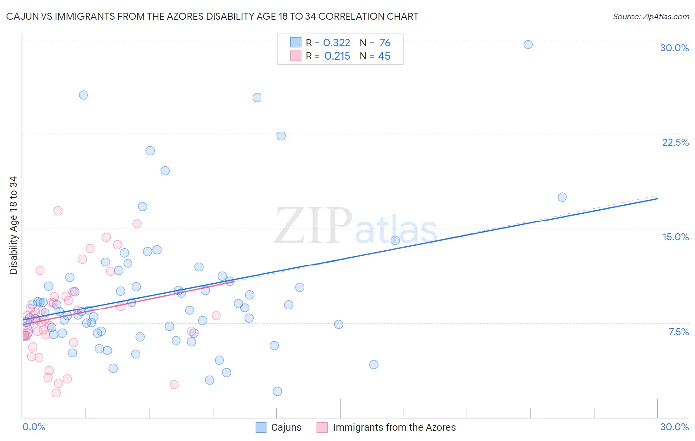 Cajun vs Immigrants from the Azores Disability Age 18 to 34