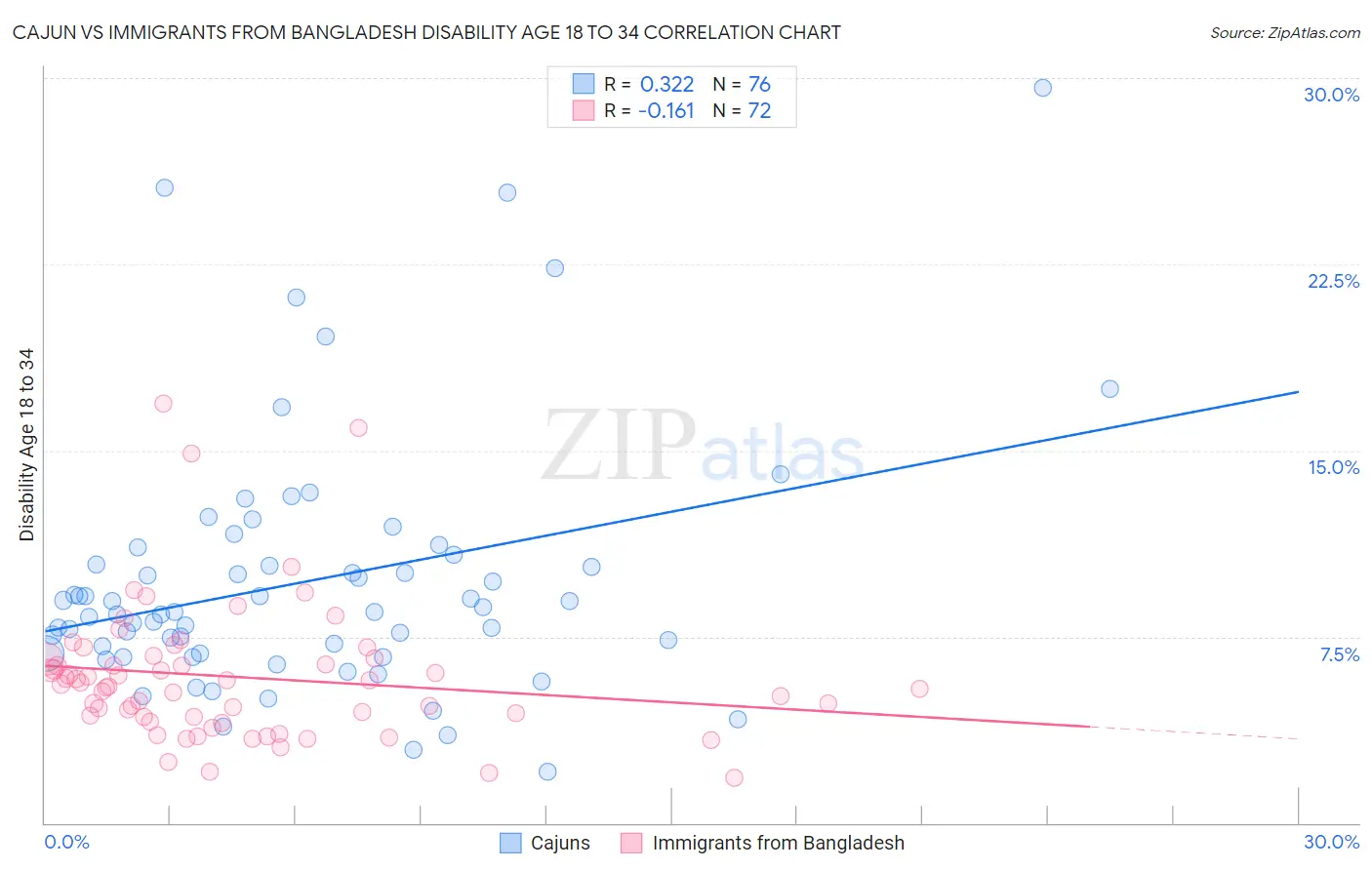 Cajun vs Immigrants from Bangladesh Disability Age 18 to 34