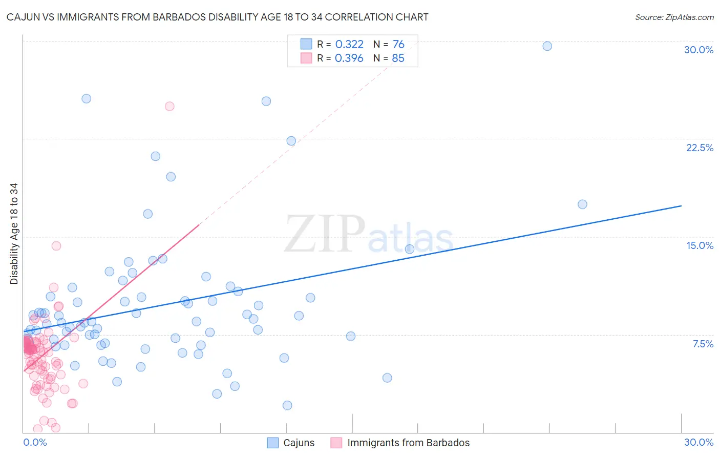 Cajun vs Immigrants from Barbados Disability Age 18 to 34