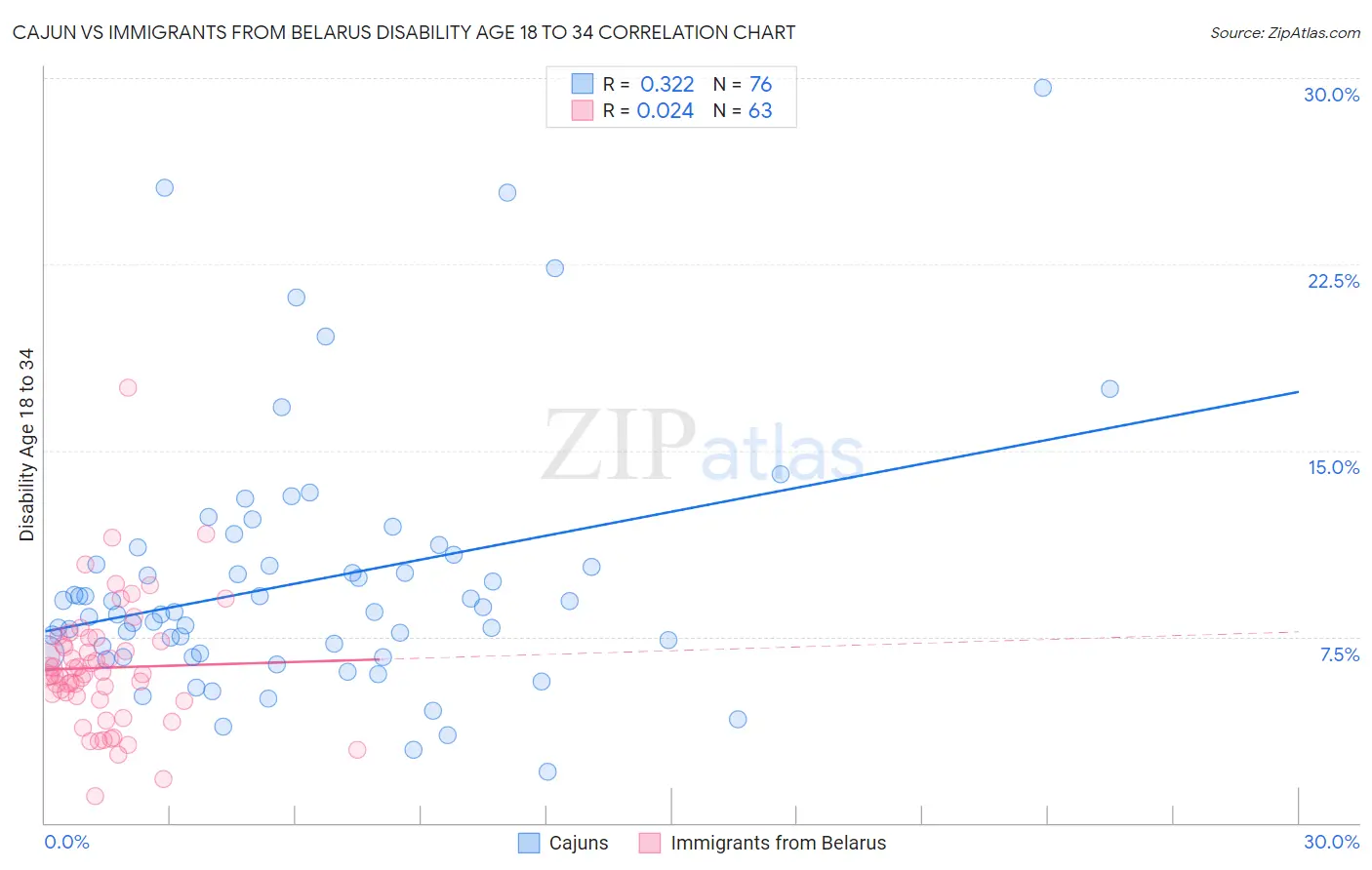Cajun vs Immigrants from Belarus Disability Age 18 to 34