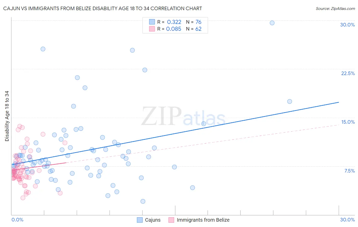 Cajun vs Immigrants from Belize Disability Age 18 to 34