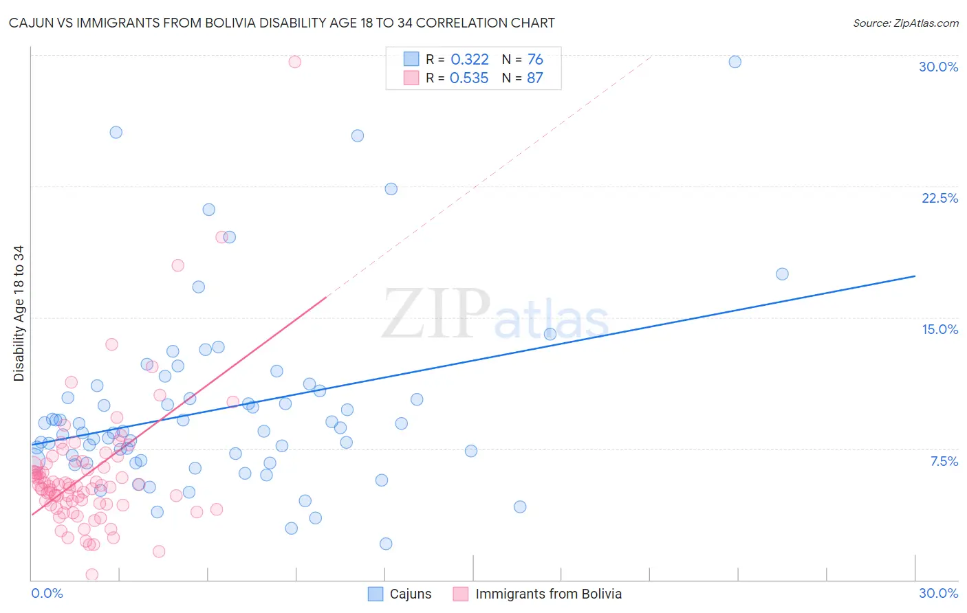 Cajun vs Immigrants from Bolivia Disability Age 18 to 34