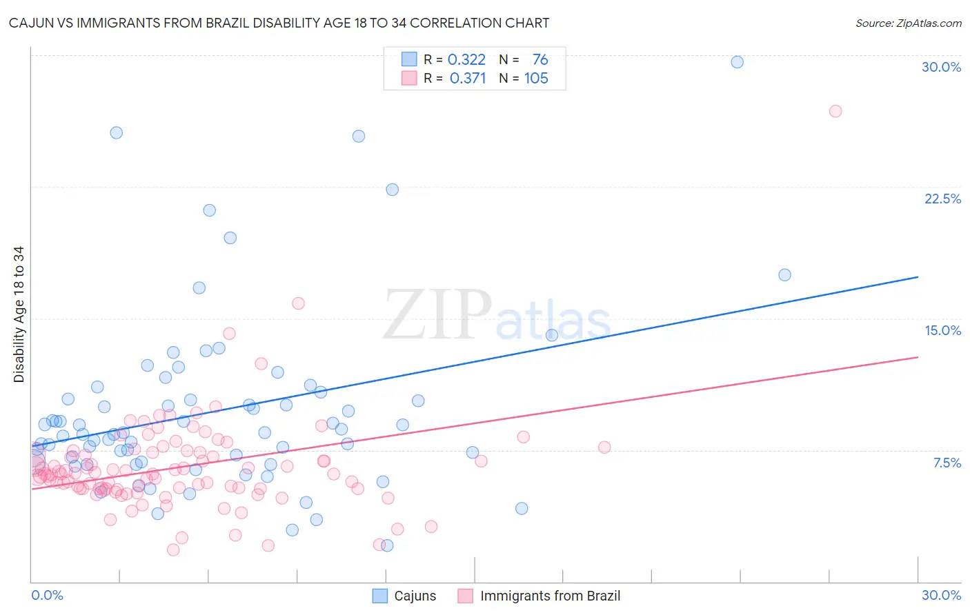 Cajun vs Immigrants from Brazil Disability Age 18 to 34