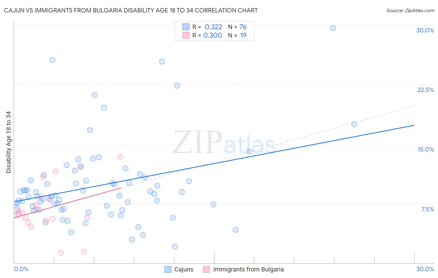 Cajun vs Immigrants from Bulgaria Disability Age 18 to 34