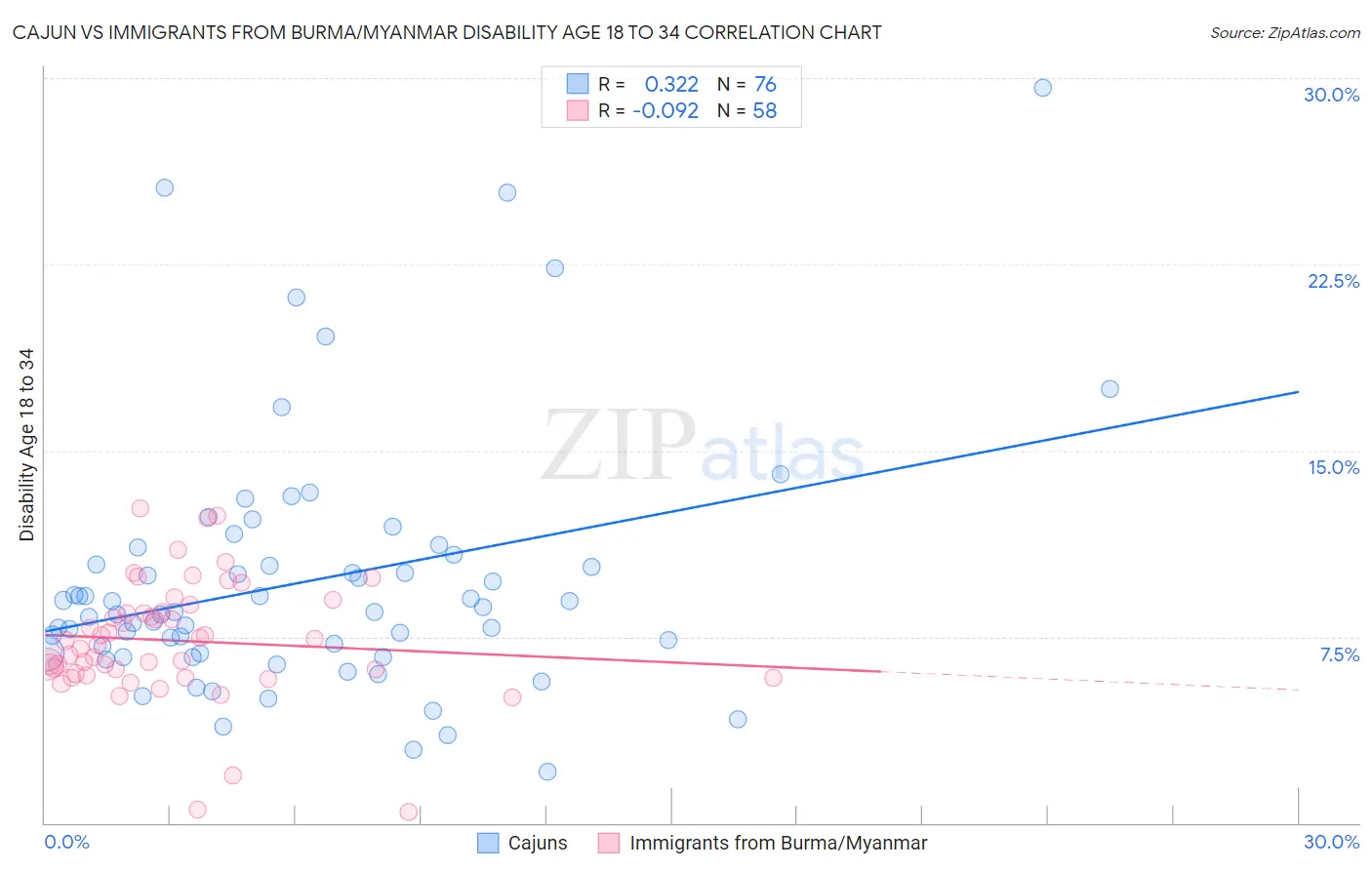 Cajun vs Immigrants from Burma/Myanmar Disability Age 18 to 34