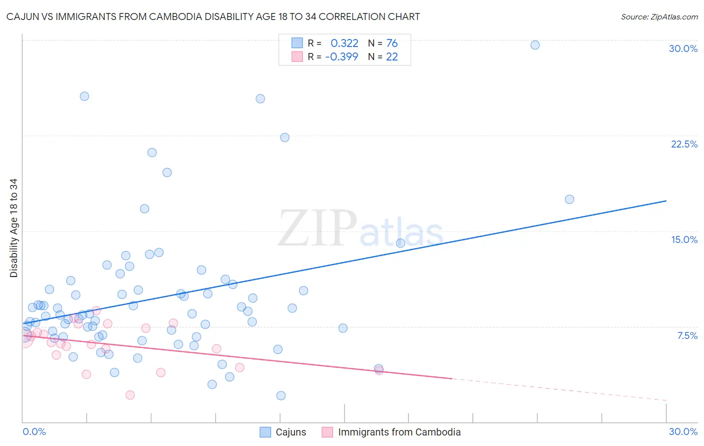 Cajun vs Immigrants from Cambodia Disability Age 18 to 34