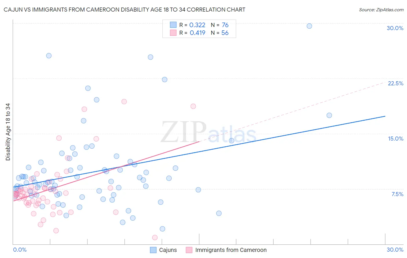 Cajun vs Immigrants from Cameroon Disability Age 18 to 34