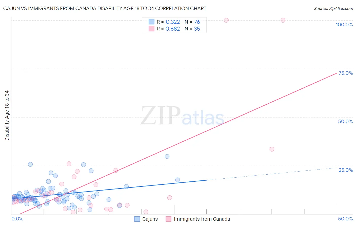 Cajun vs Immigrants from Canada Disability Age 18 to 34