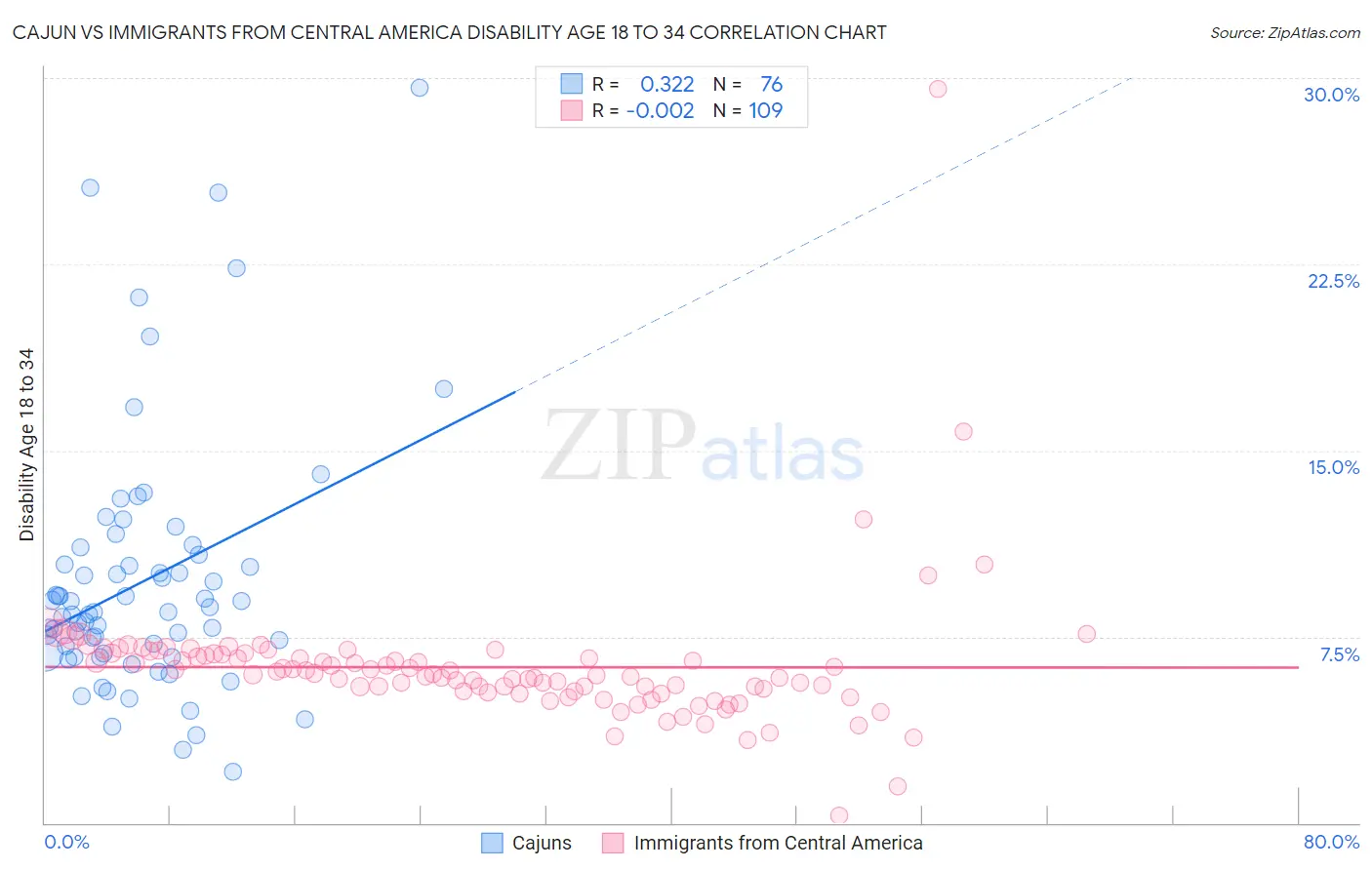Cajun vs Immigrants from Central America Disability Age 18 to 34