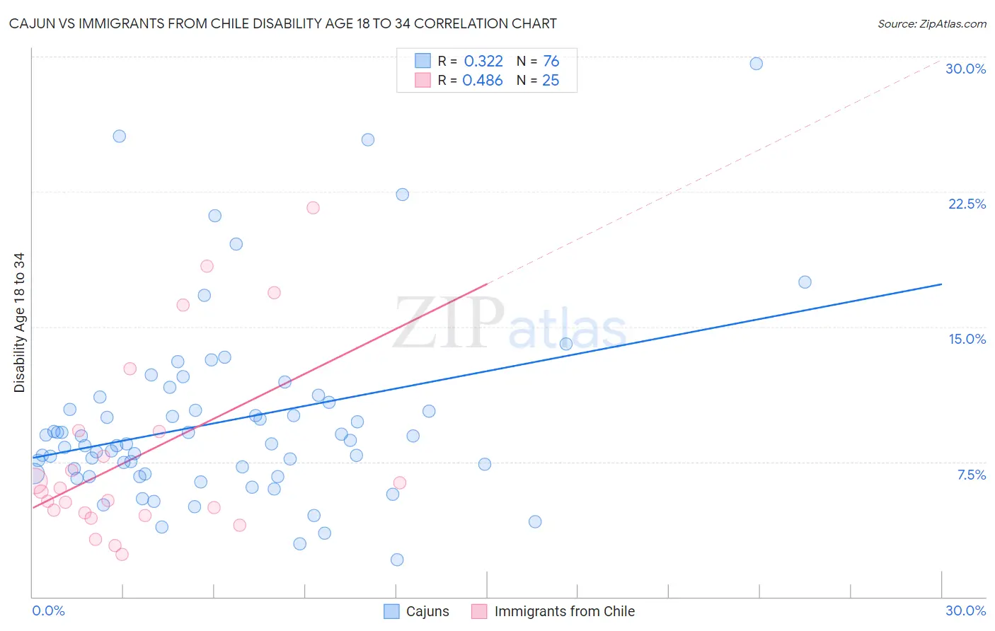 Cajun vs Immigrants from Chile Disability Age 18 to 34